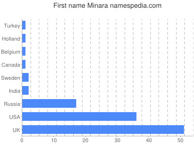 Vornamen Minara
