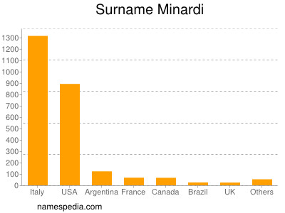Familiennamen Minardi
