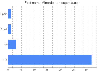 prenom Minardo