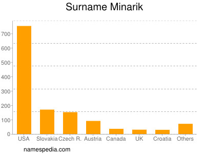 Familiennamen Minarik