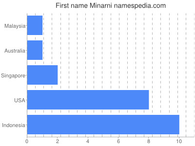 Vornamen Minarni