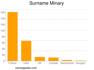 nom Minary