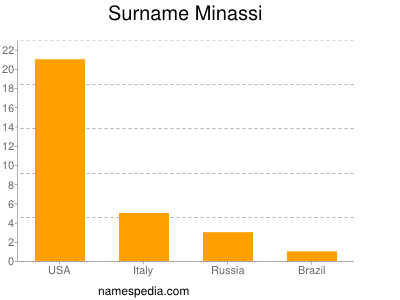 Familiennamen Minassi