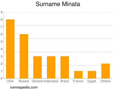 Familiennamen Minata