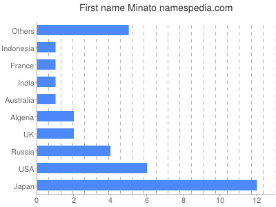 Vornamen Minato