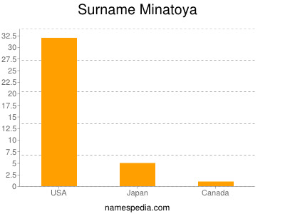 Familiennamen Minatoya