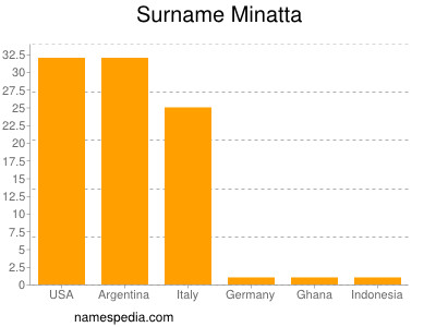 Familiennamen Minatta