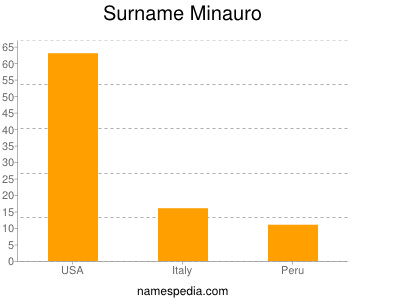 Familiennamen Minauro