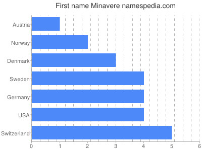 prenom Minavere