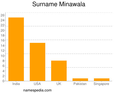 Familiennamen Minawala
