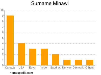 Familiennamen Minawi