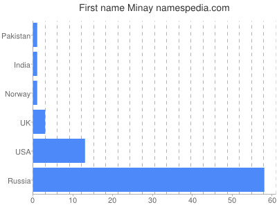 Vornamen Minay