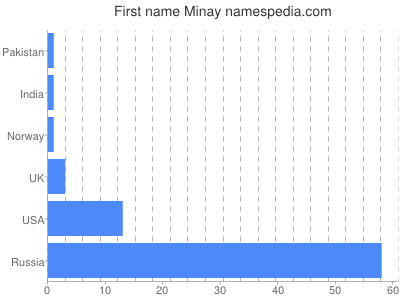 prenom Minay