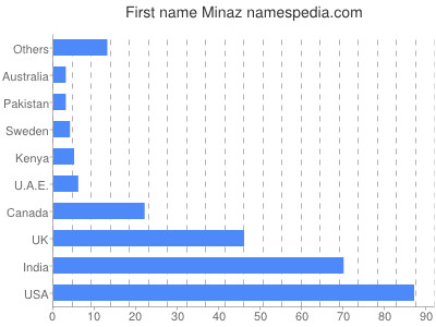 Given name Minaz