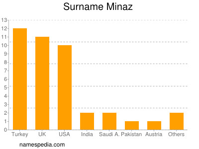 Familiennamen Minaz