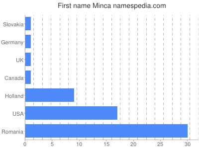 Vornamen Minca