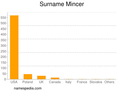 Familiennamen Mincer