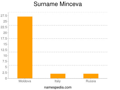 Surname Minceva