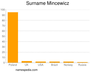 Familiennamen Mincewicz