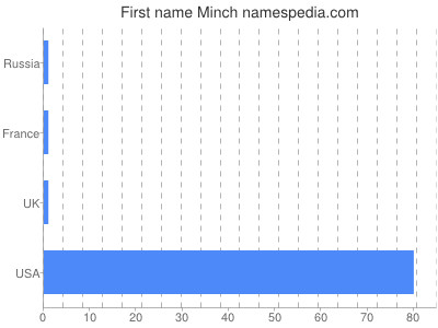 Vornamen Minch