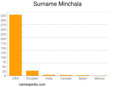 Surname Minchala
