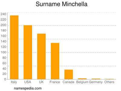 Familiennamen Minchella