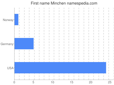 prenom Minchen