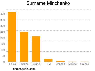 Surname Minchenko