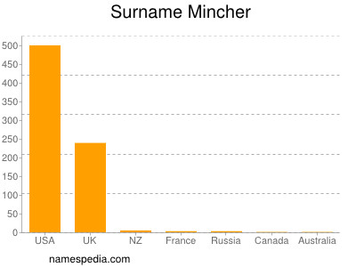 Surname Mincher