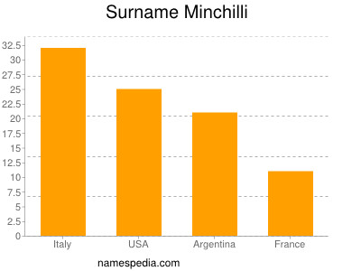 Familiennamen Minchilli
