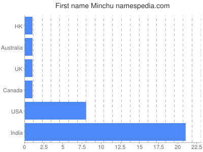 Vornamen Minchu
