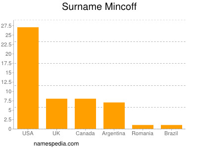 Surname Mincoff