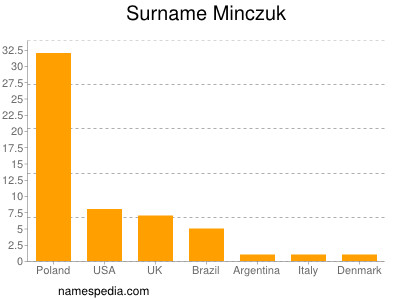 Familiennamen Minczuk