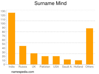 Familiennamen Mind