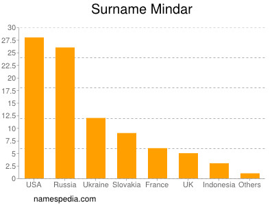 Surname Mindar