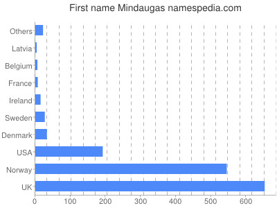 Vornamen Mindaugas