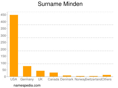 Familiennamen Minden