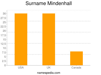 nom Mindenhall