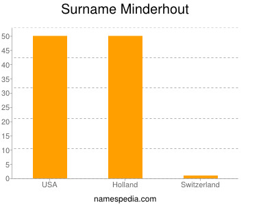 Surname Minderhout
