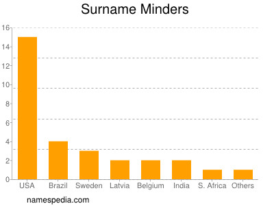 Surname Minders