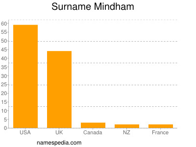 Surname Mindham