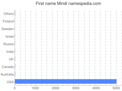 prenom Mindi