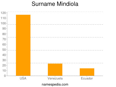 nom Mindiola