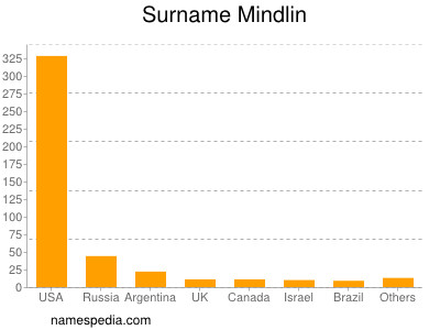 Familiennamen Mindlin