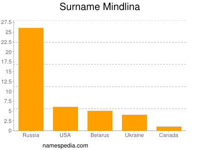 Surname Mindlina