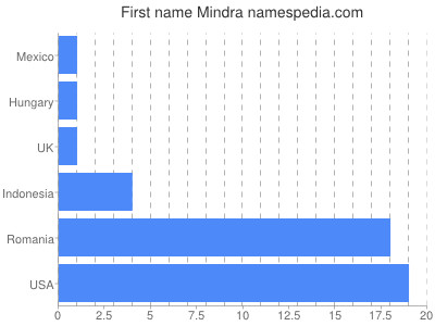 prenom Mindra