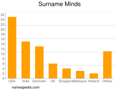 Surname Minds