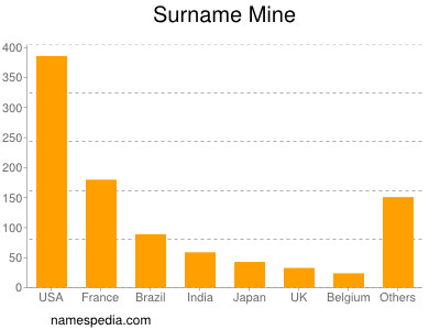 Surname Mine