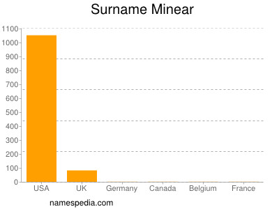 nom Minear