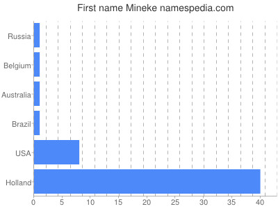 Given name Mineke